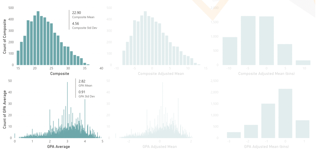 Applying Standard Deviation