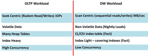 OLTP vs Data Warehouse