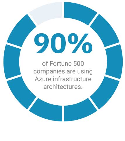 90% of Fortune 500 companies are using Azure infrastructurearchitectures.