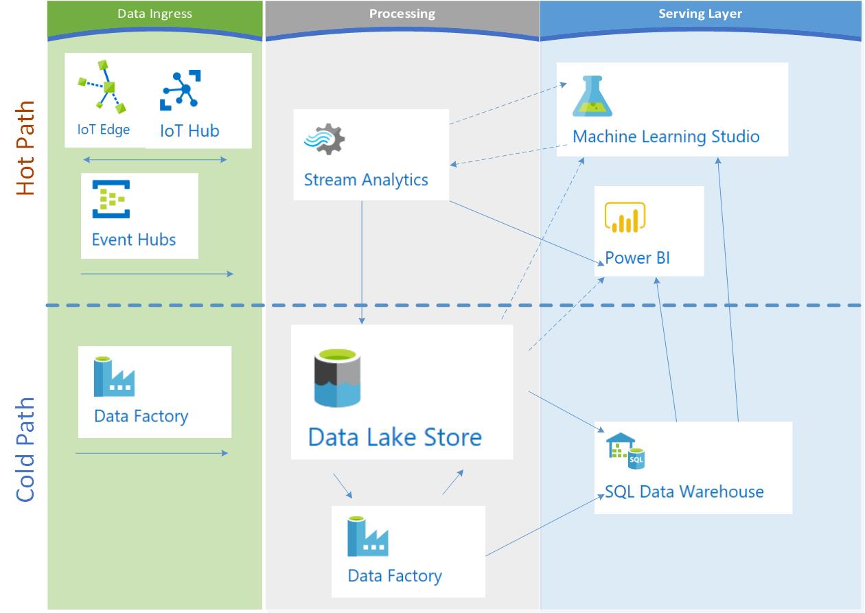AMS Lambda Architecture