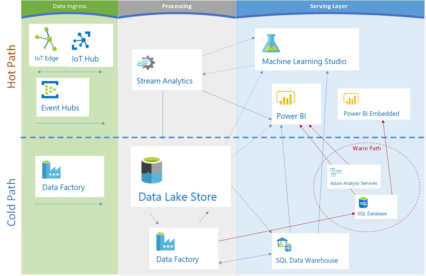AMS Lambda Architecture hub and spoke