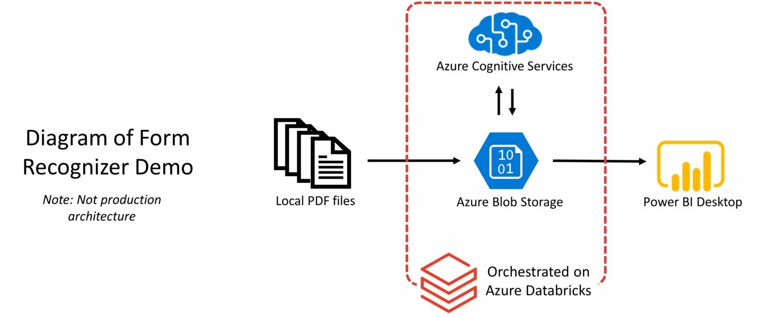 Architecture of Form Recognizer Demo