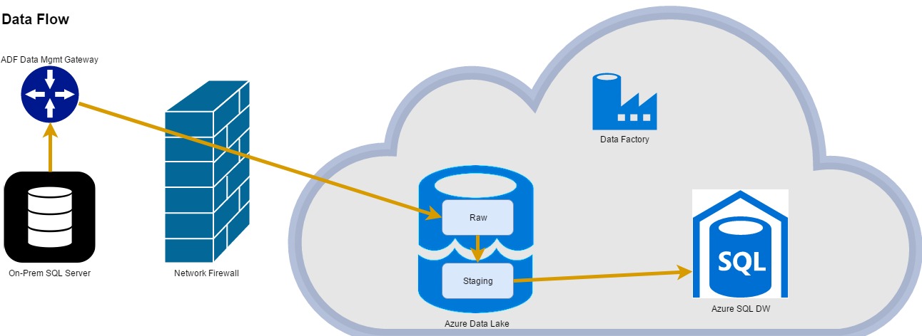 Azure Data Flow.jpg