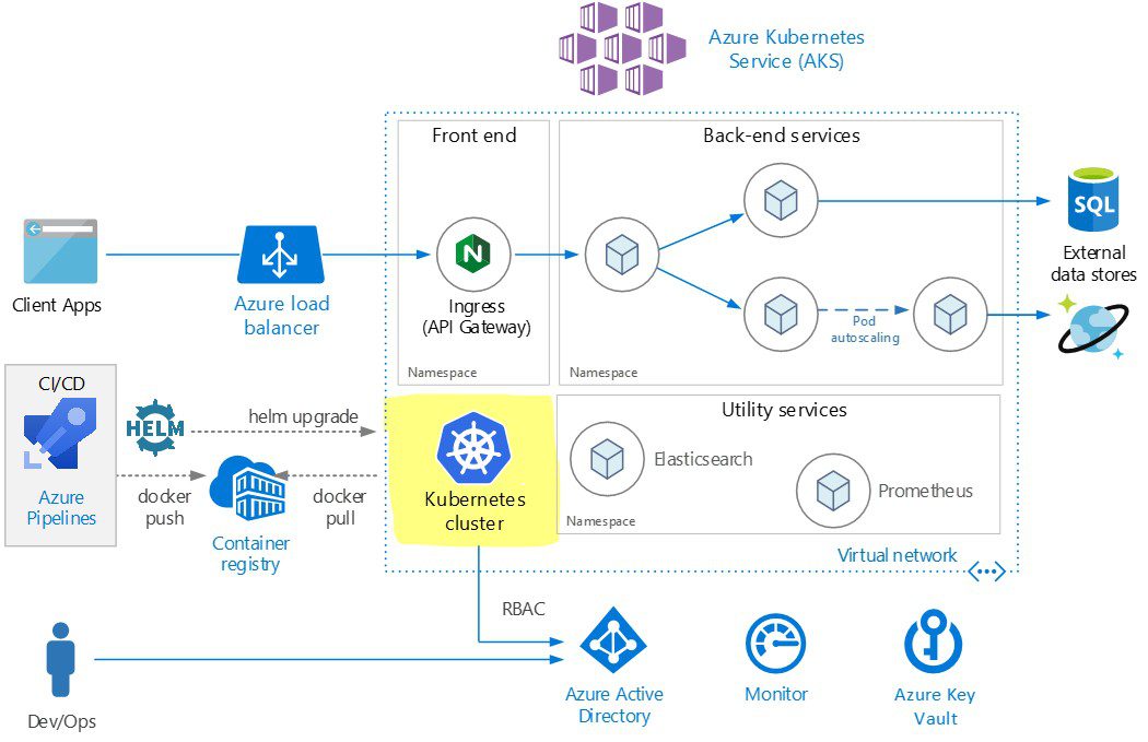 AzureKubernetes