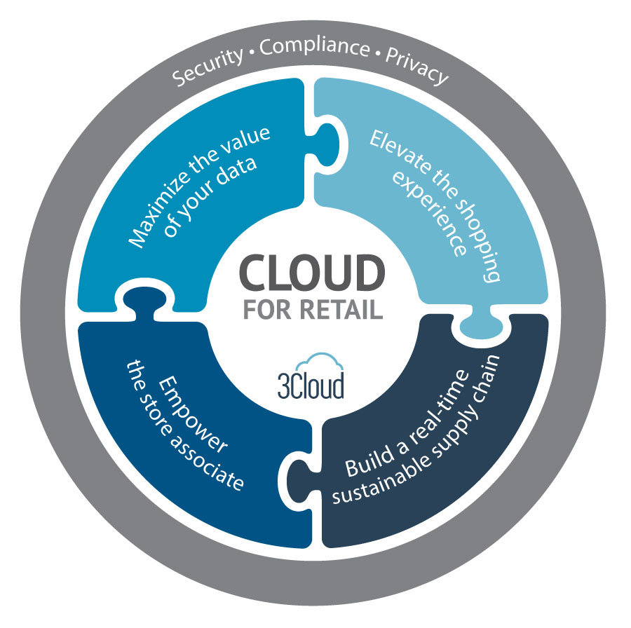 3Cloud Microsoft Azure Retail AI Solutions App