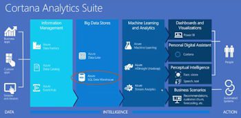 Azure SQL Data Warehouse