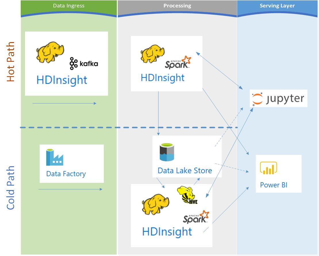 HDInsight Lambda Architecture