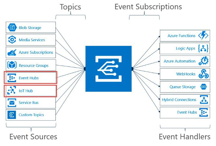 IoTHub_EventHub_EventGrid_02