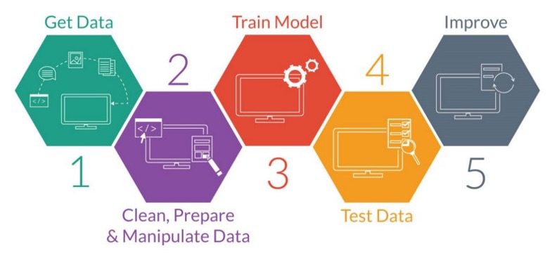 Model Development