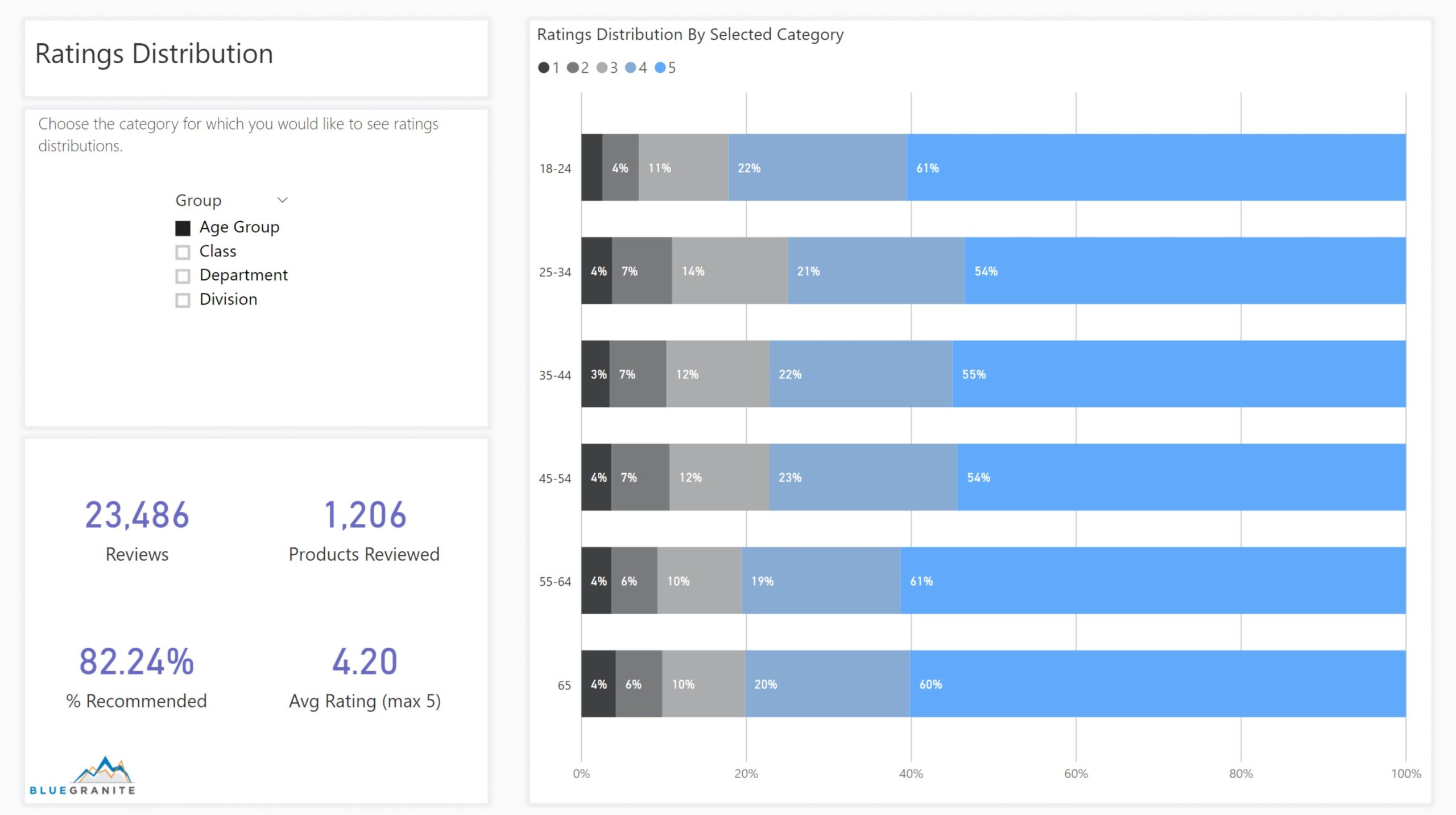 PBI Retail Reviews Ratings Distr