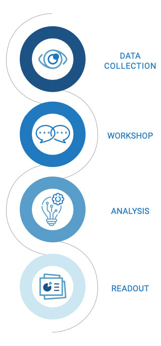 The Cloud Roadmap engagement consists​ of four phases taking place over​ a four-to-six-week period.