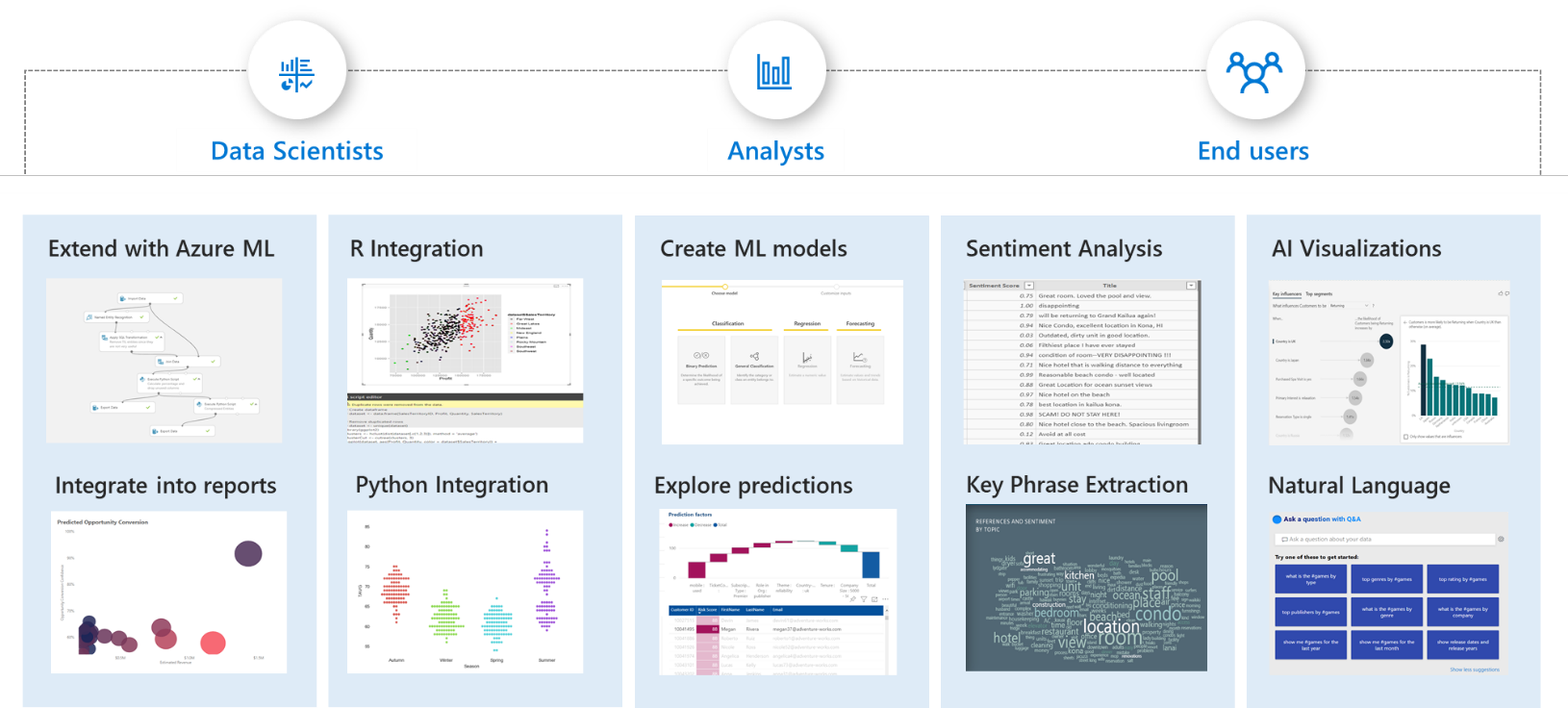AI in Power BI Personas