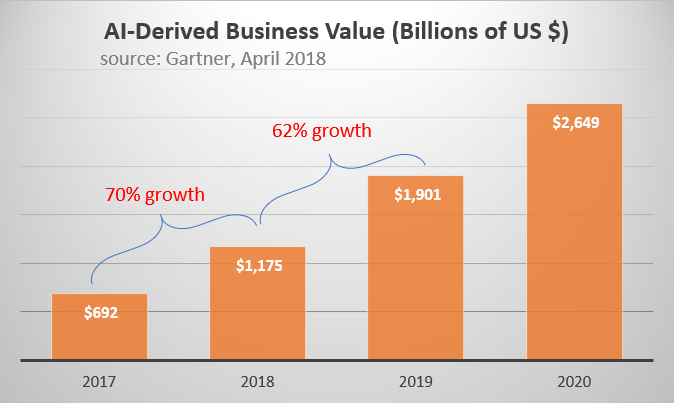 AI Value