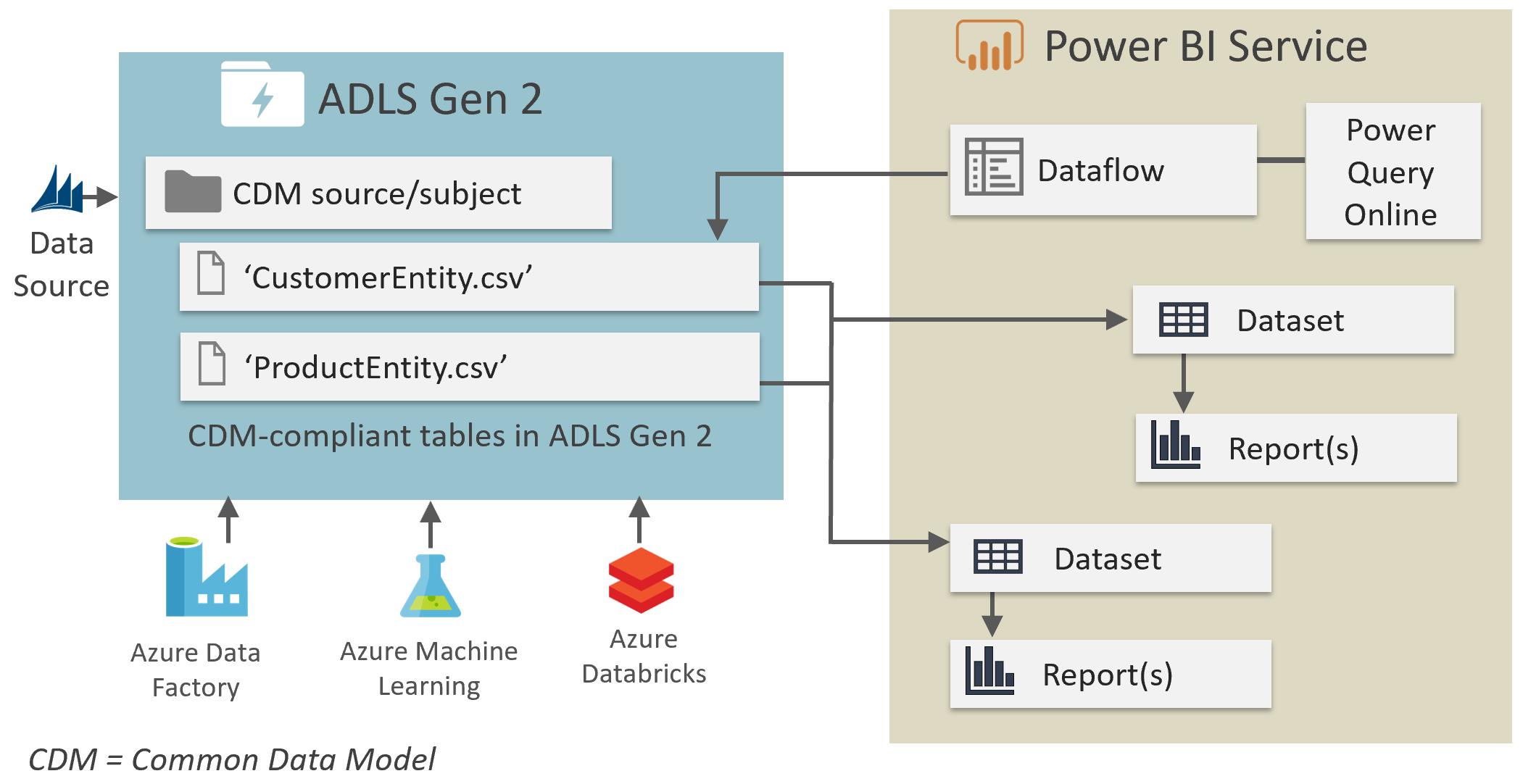 Azure Data Lake ALS gen2