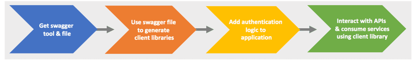 Swagger Workflow