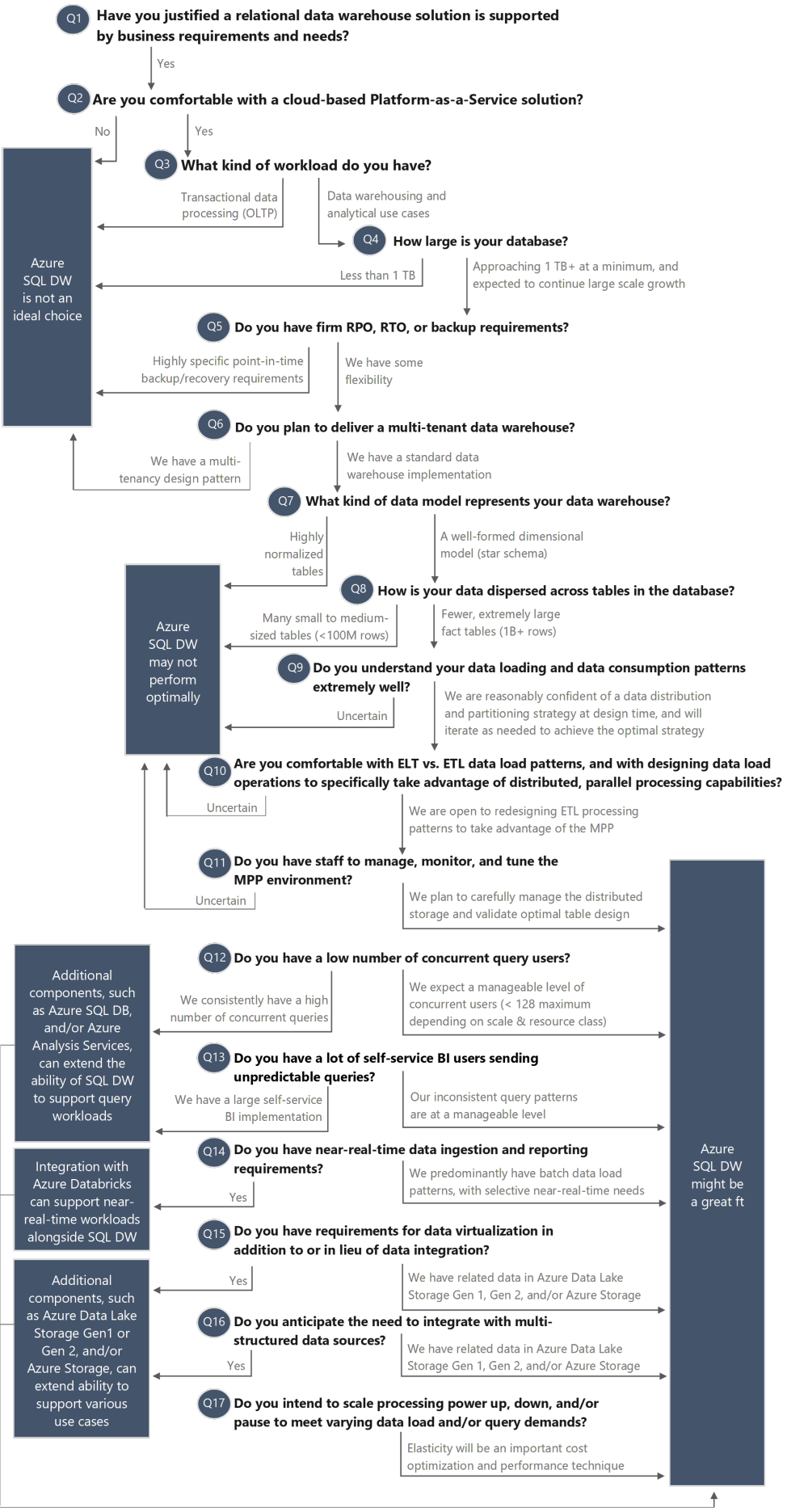 Azure SQL Data Warehouse