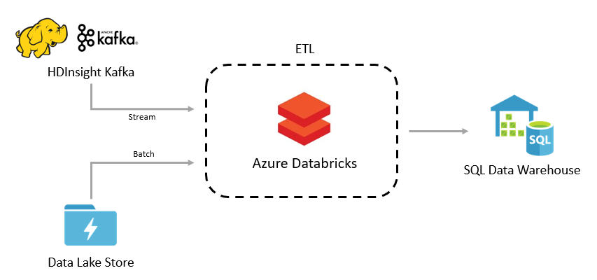 Azure SQL DW 2