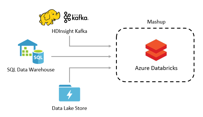 Azure SQL DW 3