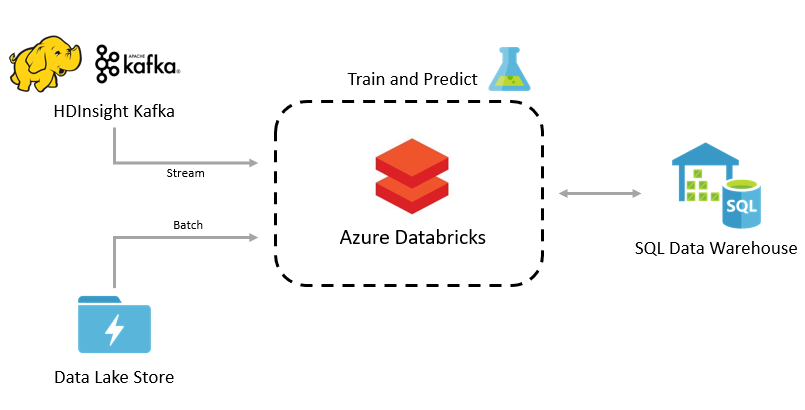 Azure SQL DW 4