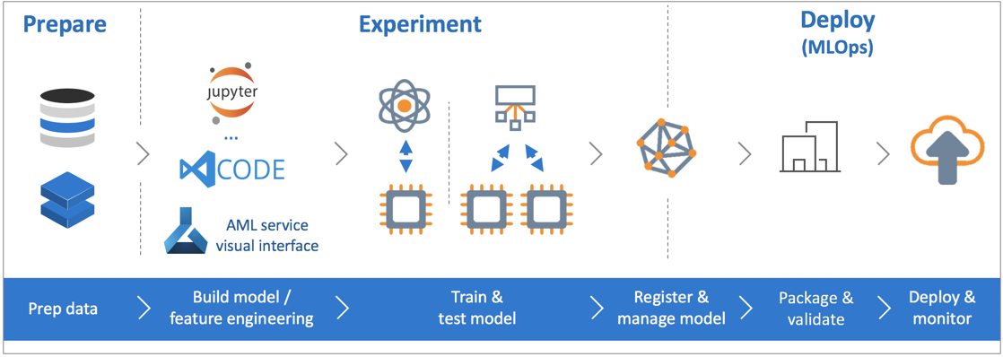 azureml