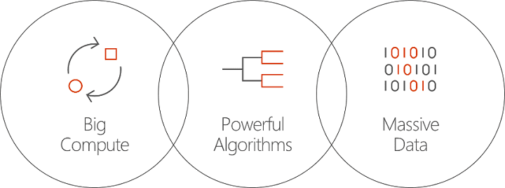 machine learning/AI