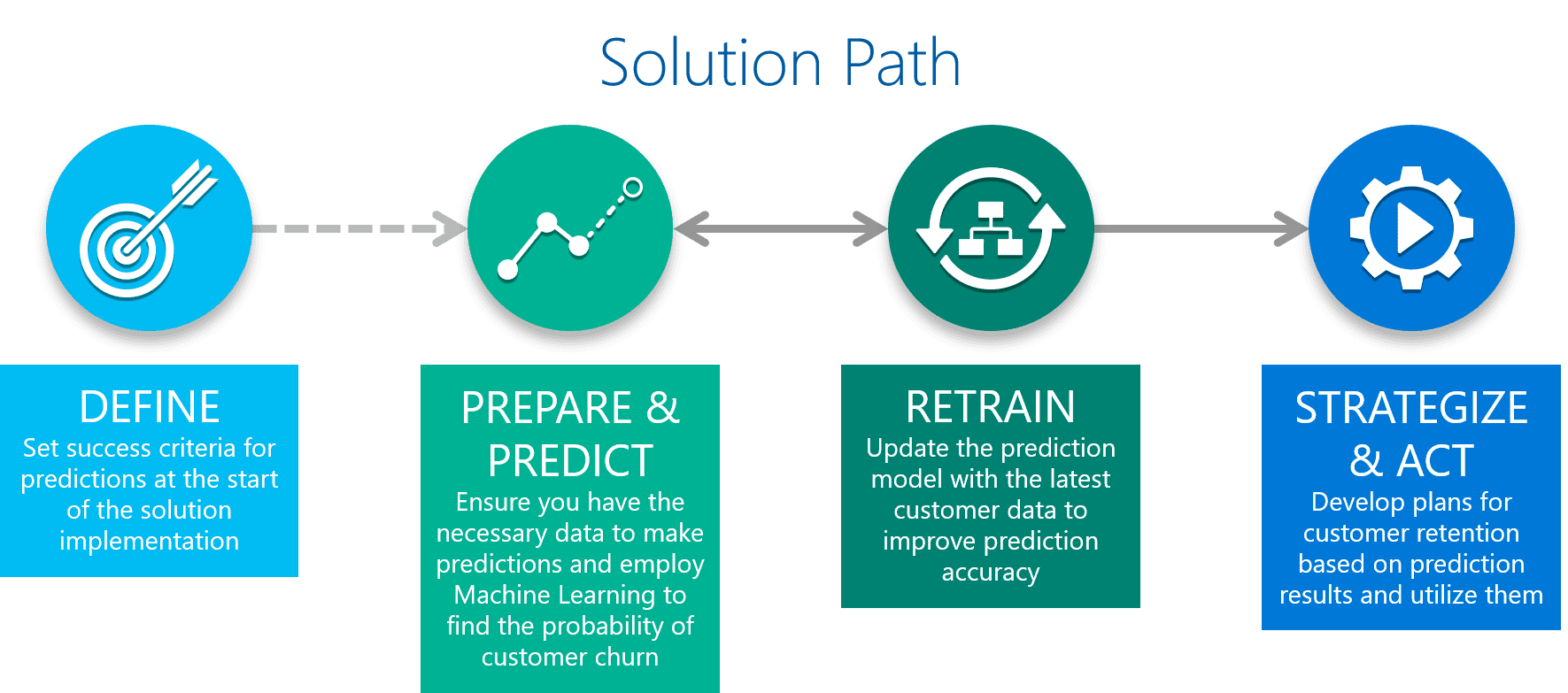  Customer Churn Solution