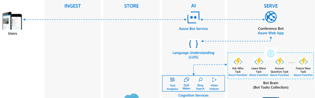 cognitive services