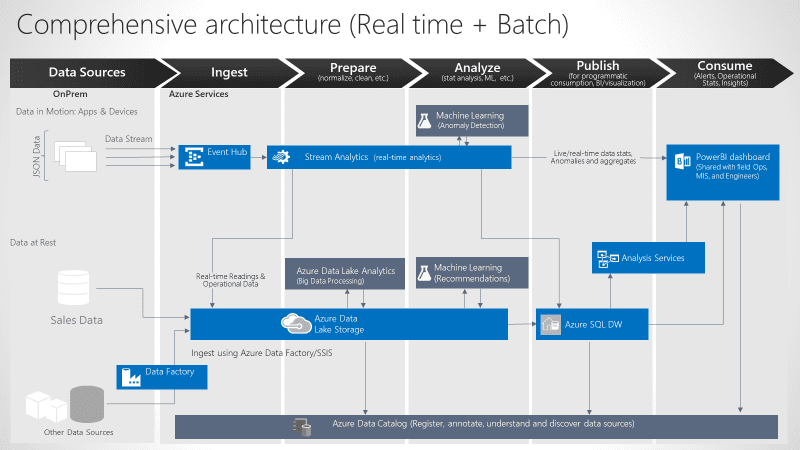 Cortana Intelligence Suite - Comprehensive Architecture