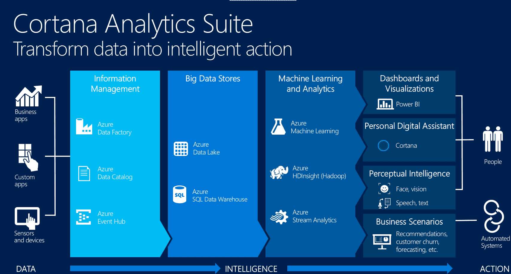 Cortana_Analytics_Architecture.png