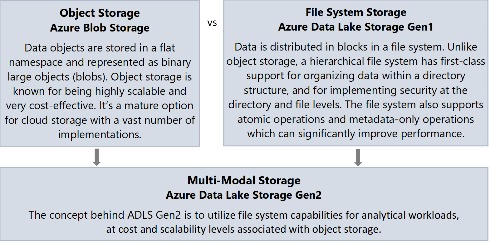 Azure Data Lake File Storage