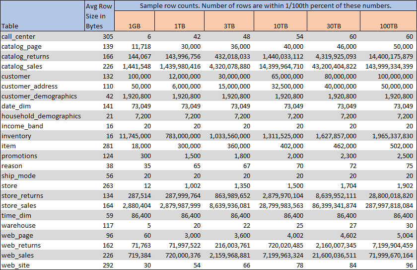 TPC-DS benchmark dataset row counts