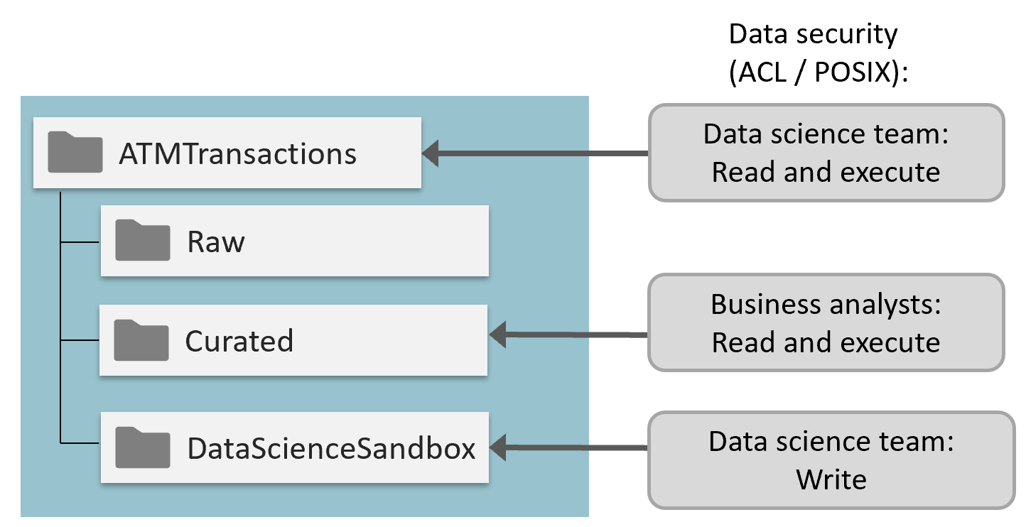 Granular Security at the Directory and File Level