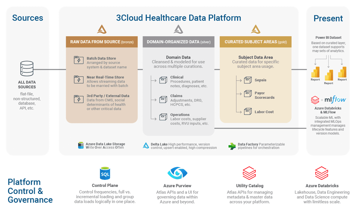 Healthcare Data