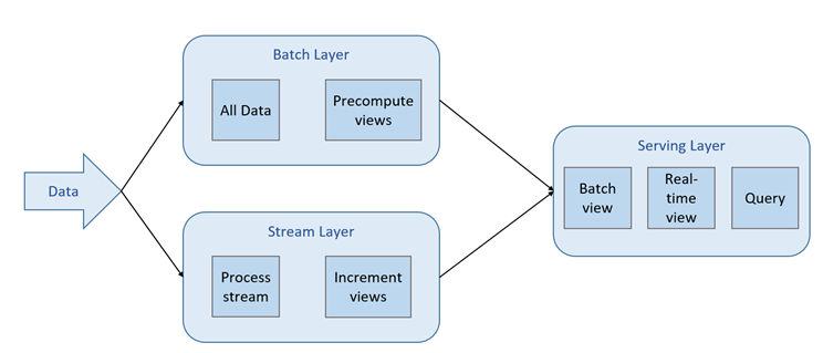 Lambda Architecture Hot Cold Path