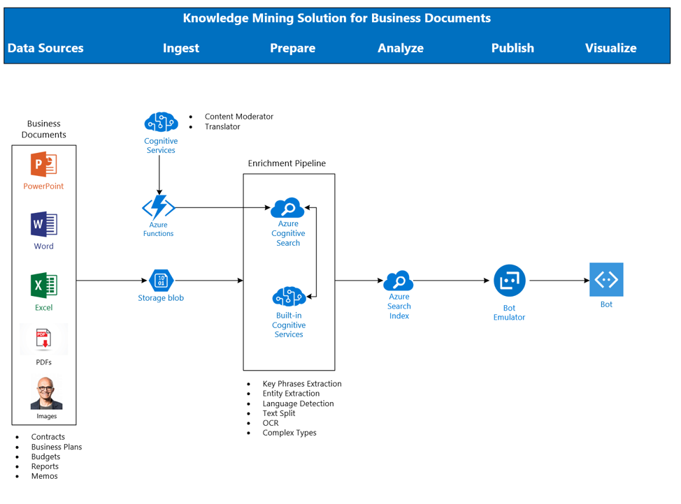 Knowledge_Mining_Solution