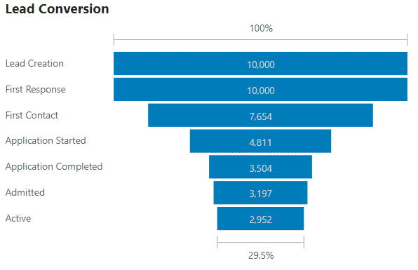 Lead conversion in higher education