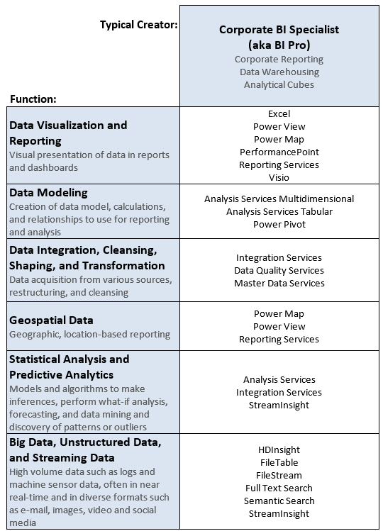 MicrosoftToolsByPurposeAndTypeOfUser CBI