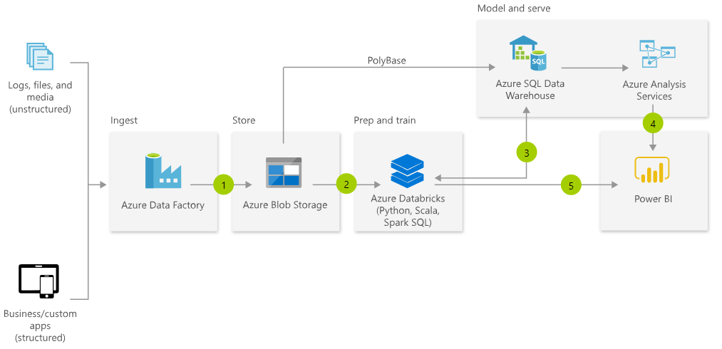 Modern Data Warehouse Architecture