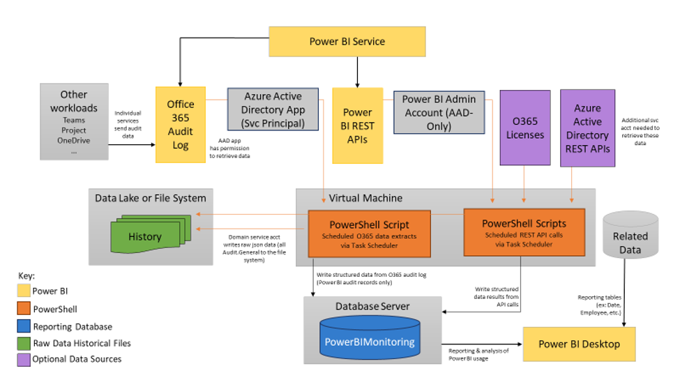 monitoring architecture