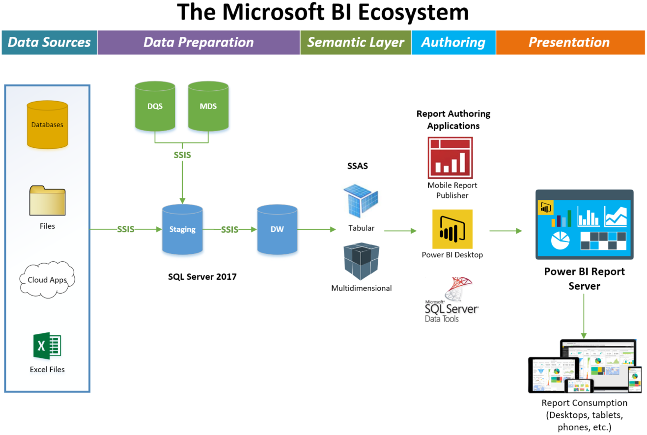 Power BI Ecosystem