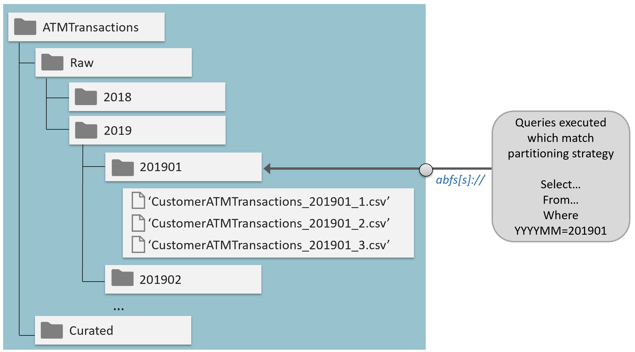 Azure Data Lake Query Performance 