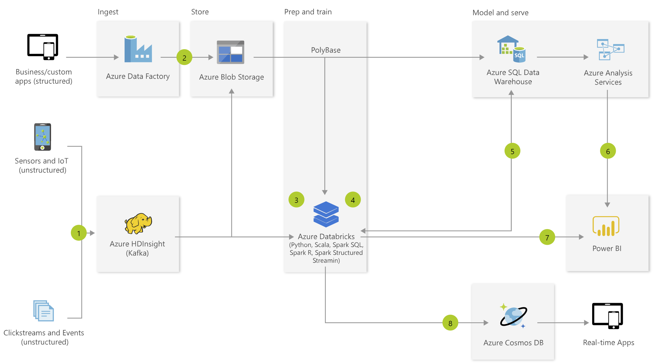Real Time Analytics
