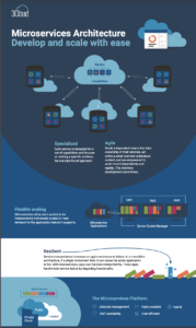 Microservices Architecture: Develop and Scale with Ease