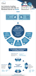 Get Industry Leading Performance with SQL on Windows on Azure