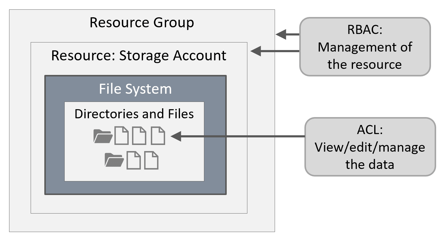 Azure Data Lake Security
