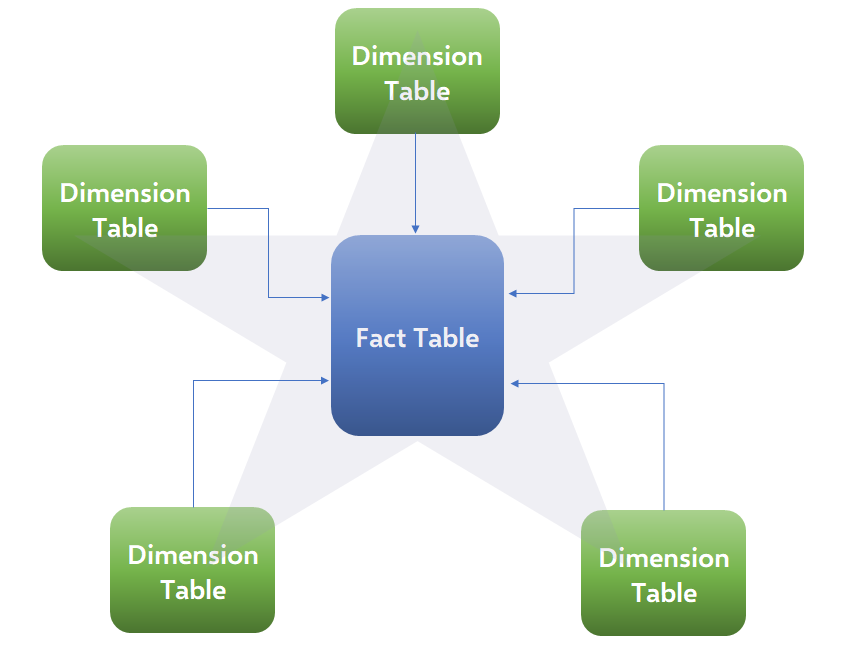 Star Schema