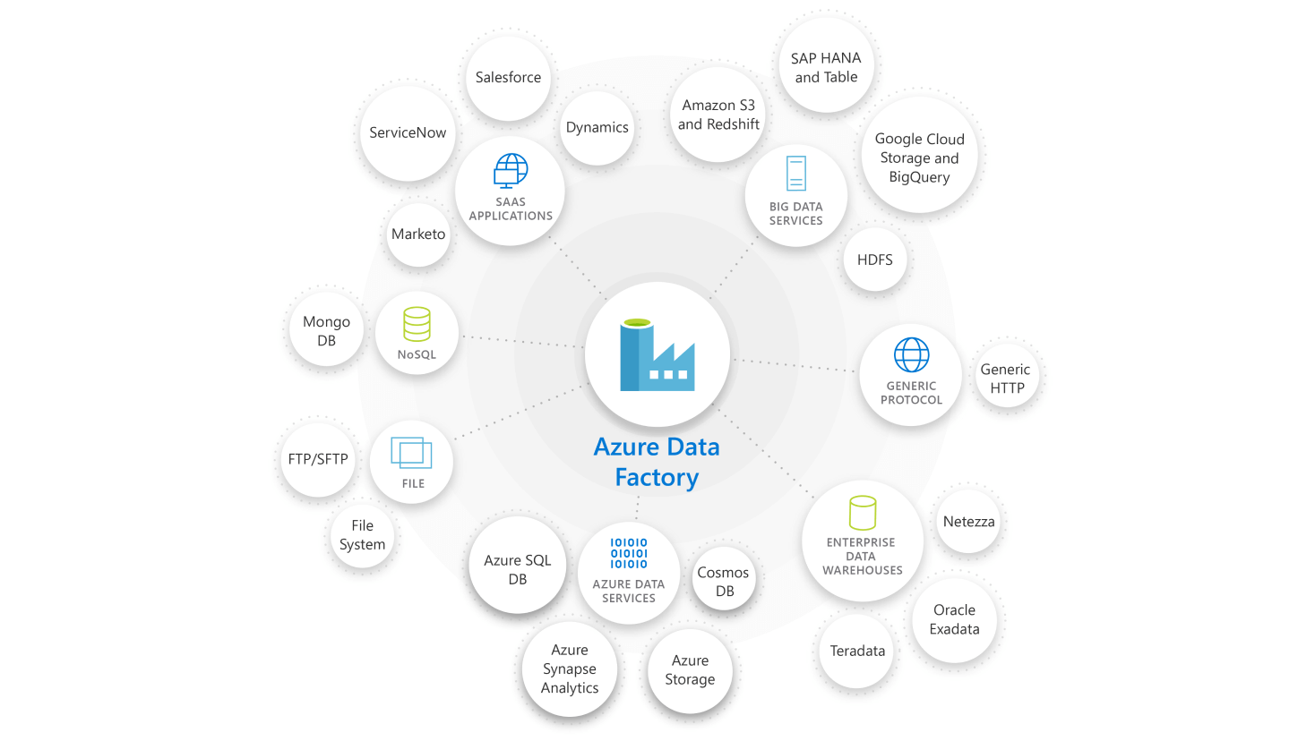 Azure Data Factory